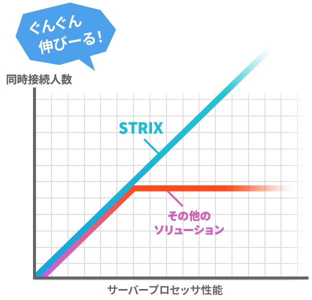 STRIXのパフォーマンス比較グラフ サーバープロセッサ性能と同期接続人数｜なかやまきんに君